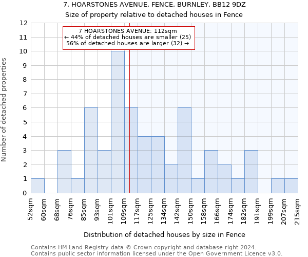 7, HOARSTONES AVENUE, FENCE, BURNLEY, BB12 9DZ: Size of property relative to detached houses in Fence
