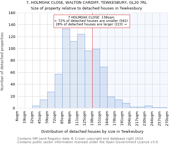 7, HOLMOAK CLOSE, WALTON CARDIFF, TEWKESBURY, GL20 7RL: Size of property relative to detached houses in Tewkesbury