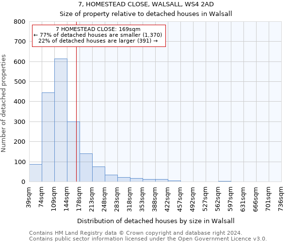 7, HOMESTEAD CLOSE, WALSALL, WS4 2AD: Size of property relative to detached houses in Walsall