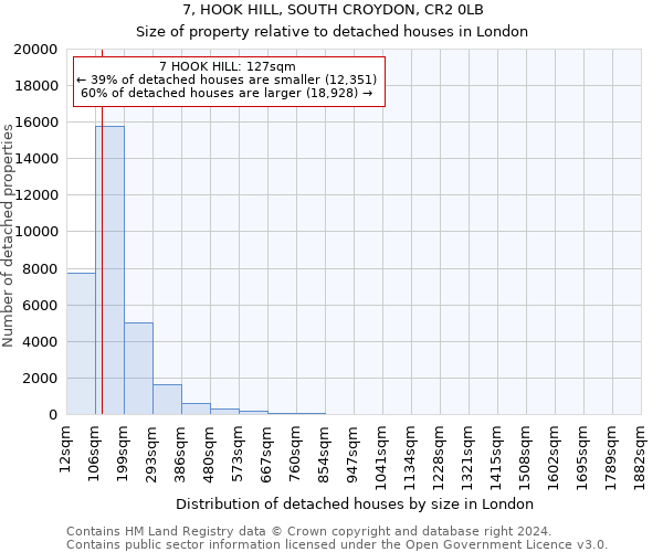 7, HOOK HILL, SOUTH CROYDON, CR2 0LB: Size of property relative to detached houses in London