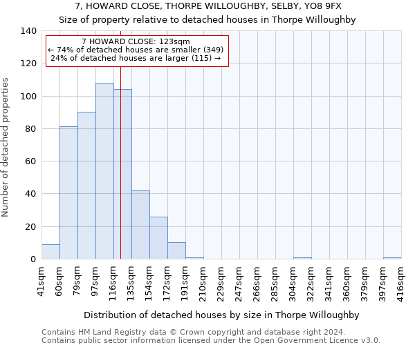 7, HOWARD CLOSE, THORPE WILLOUGHBY, SELBY, YO8 9FX: Size of property relative to detached houses in Thorpe Willoughby