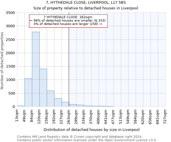 7, HYTHEDALE CLOSE, LIVERPOOL, L17 5BS: Size of property relative to detached houses in Liverpool