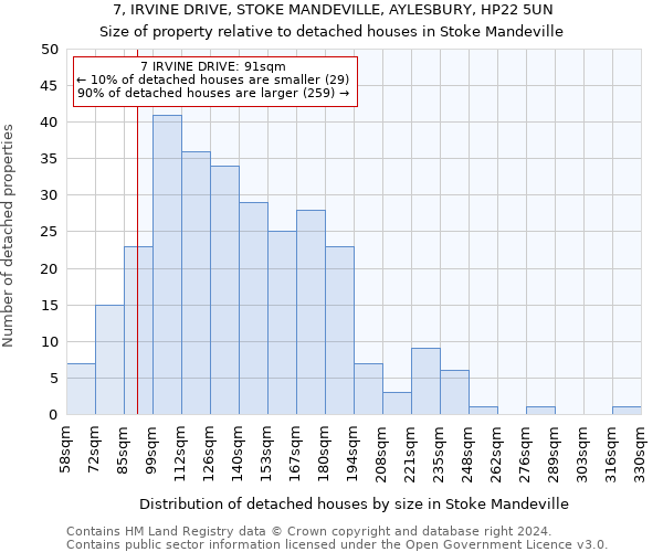 7, IRVINE DRIVE, STOKE MANDEVILLE, AYLESBURY, HP22 5UN: Size of property relative to detached houses in Stoke Mandeville