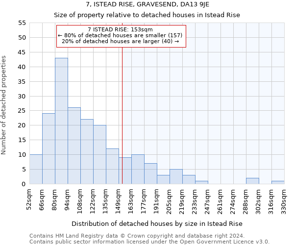 7, ISTEAD RISE, GRAVESEND, DA13 9JE: Size of property relative to detached houses in Istead Rise
