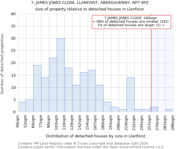 7, JAMES JONES CLOSE, LLANFOIST, ABERGAVENNY, NP7 9PZ: Size of property relative to detached houses in Llanfoist