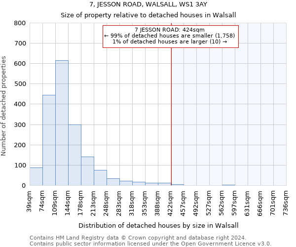 7, JESSON ROAD, WALSALL, WS1 3AY: Size of property relative to detached houses in Walsall