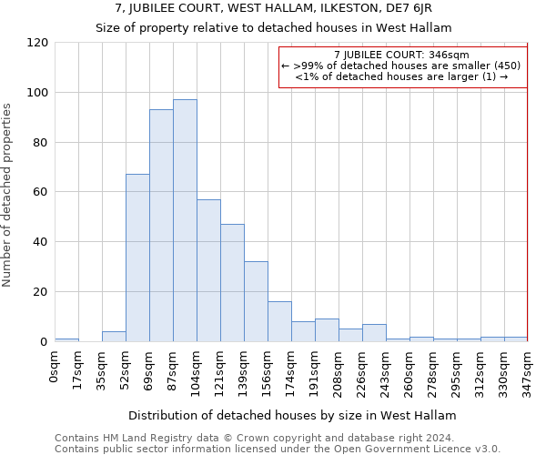 7, JUBILEE COURT, WEST HALLAM, ILKESTON, DE7 6JR: Size of property relative to detached houses in West Hallam