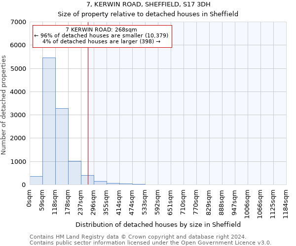 7, KERWIN ROAD, SHEFFIELD, S17 3DH: Size of property relative to detached houses in Sheffield