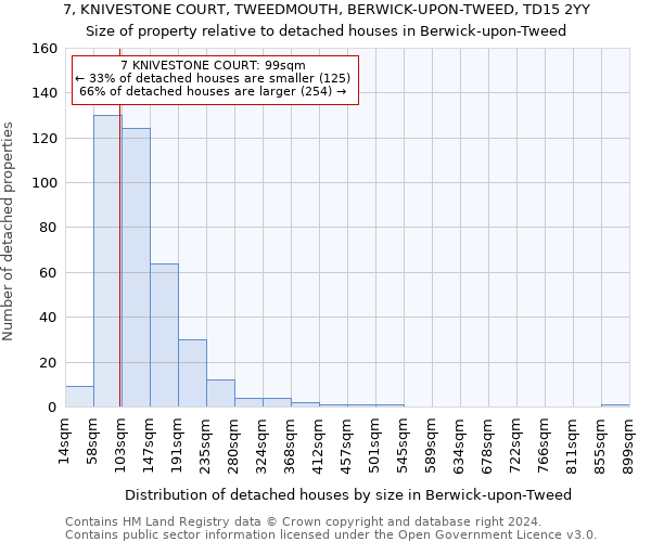 7, KNIVESTONE COURT, TWEEDMOUTH, BERWICK-UPON-TWEED, TD15 2YY: Size of property relative to detached houses in Berwick-upon-Tweed