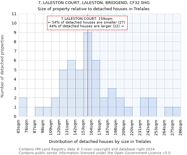 7, LALESTON COURT, LALESTON, BRIDGEND, CF32 0HG: Size of property relative to detached houses in Trelales