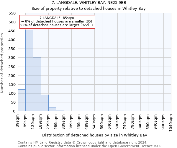 7, LANGDALE, WHITLEY BAY, NE25 9BB: Size of property relative to detached houses in Whitley Bay