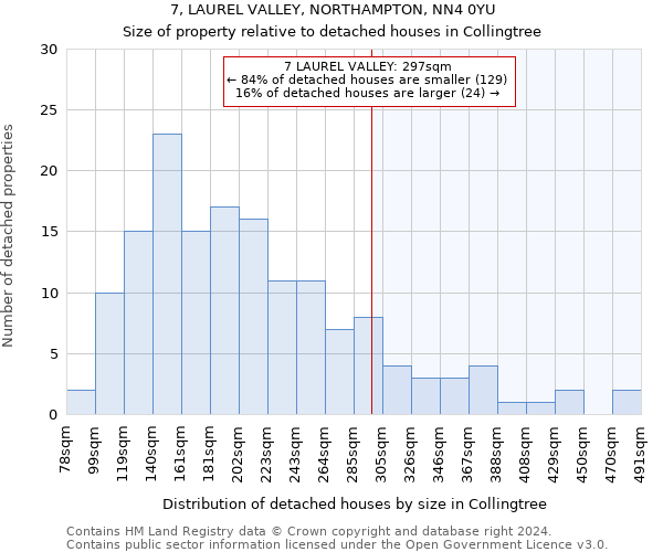 7, LAUREL VALLEY, NORTHAMPTON, NN4 0YU: Size of property relative to detached houses in Collingtree