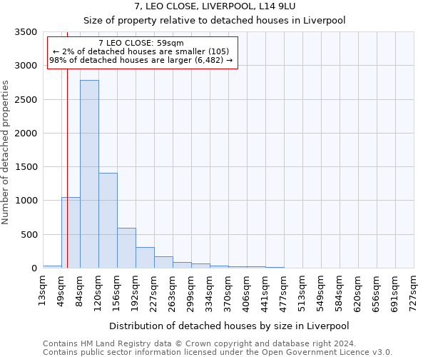 7, LEO CLOSE, LIVERPOOL, L14 9LU: Size of property relative to detached houses in Liverpool