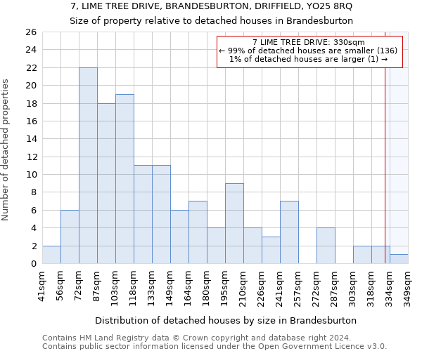 7, LIME TREE DRIVE, BRANDESBURTON, DRIFFIELD, YO25 8RQ: Size of property relative to detached houses in Brandesburton