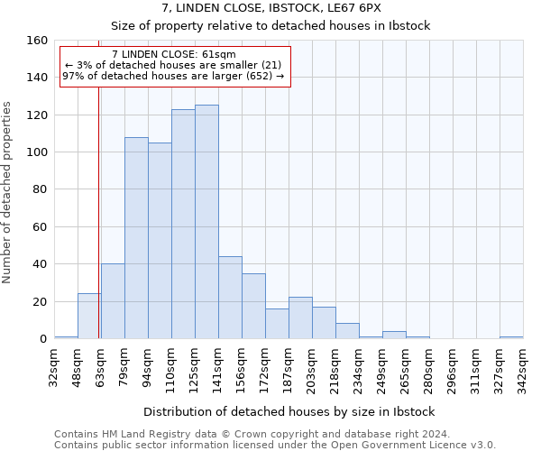 7, LINDEN CLOSE, IBSTOCK, LE67 6PX: Size of property relative to detached houses in Ibstock