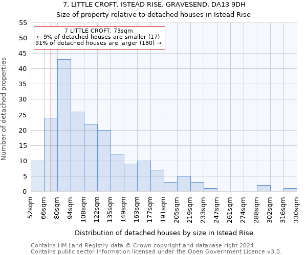 7, LITTLE CROFT, ISTEAD RISE, GRAVESEND, DA13 9DH: Size of property relative to detached houses in Istead Rise