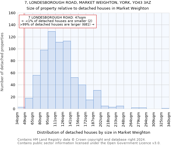 7, LONDESBOROUGH ROAD, MARKET WEIGHTON, YORK, YO43 3AZ: Size of property relative to detached houses in Market Weighton
