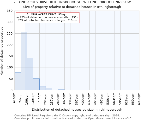 7, LONG ACRES DRIVE, IRTHLINGBOROUGH, WELLINGBOROUGH, NN9 5UW: Size of property relative to detached houses in Irthlingborough