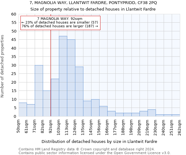 7, MAGNOLIA WAY, LLANTWIT FARDRE, PONTYPRIDD, CF38 2PQ: Size of property relative to detached houses in Llantwit Fardre