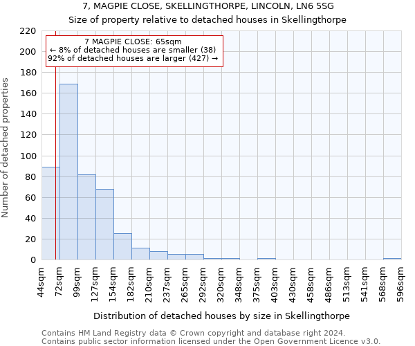 7, MAGPIE CLOSE, SKELLINGTHORPE, LINCOLN, LN6 5SG: Size of property relative to detached houses in Skellingthorpe