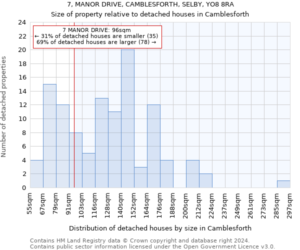 7, MANOR DRIVE, CAMBLESFORTH, SELBY, YO8 8RA: Size of property relative to detached houses in Camblesforth
