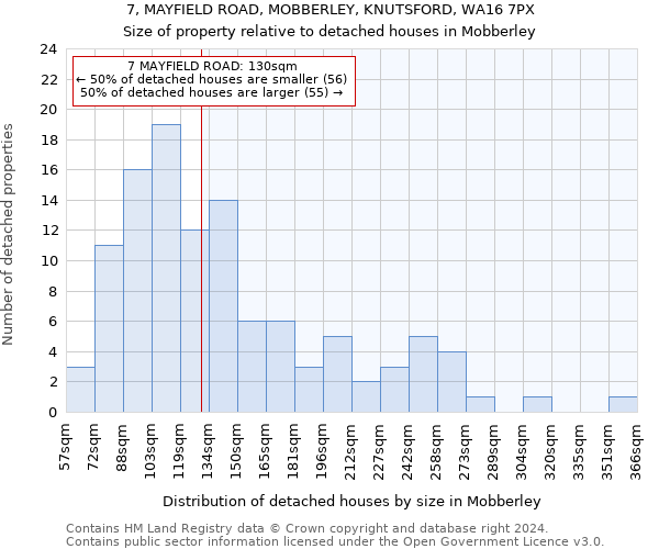 7, MAYFIELD ROAD, MOBBERLEY, KNUTSFORD, WA16 7PX: Size of property relative to detached houses in Mobberley