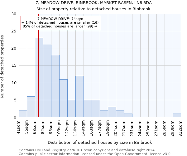 7, MEADOW DRIVE, BINBROOK, MARKET RASEN, LN8 6DA: Size of property relative to detached houses in Binbrook