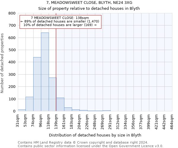7, MEADOWSWEET CLOSE, BLYTH, NE24 3XG: Size of property relative to detached houses in Blyth