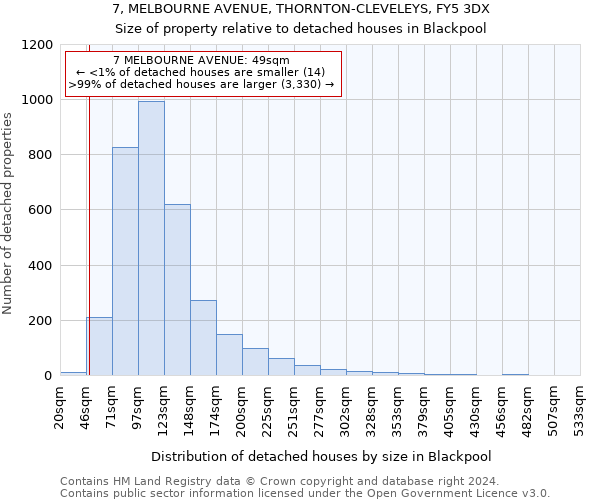 7, MELBOURNE AVENUE, THORNTON-CLEVELEYS, FY5 3DX: Size of property relative to detached houses in Blackpool