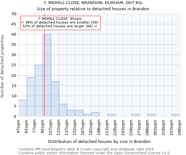 7, MIDHILL CLOSE, BRANDON, DURHAM, DH7 8SL: Size of property relative to detached houses in Brandon