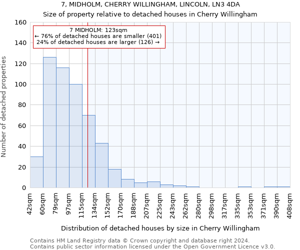 7, MIDHOLM, CHERRY WILLINGHAM, LINCOLN, LN3 4DA: Size of property relative to detached houses in Cherry Willingham