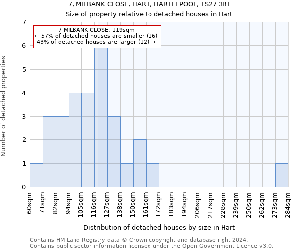 7, MILBANK CLOSE, HART, HARTLEPOOL, TS27 3BT: Size of property relative to detached houses in Hart