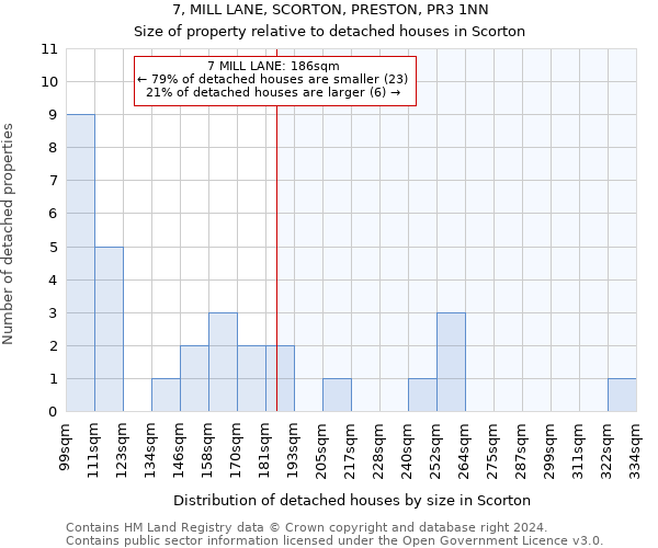 7, MILL LANE, SCORTON, PRESTON, PR3 1NN: Size of property relative to detached houses in Scorton
