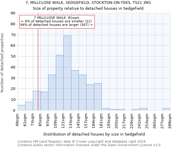 7, MILLCLOSE WALK, SEDGEFIELD, STOCKTON-ON-TEES, TS21 3NS: Size of property relative to detached houses in Sedgefield