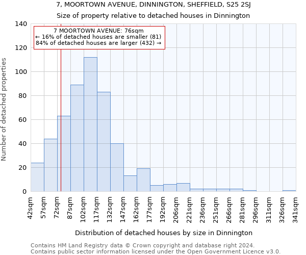 7, MOORTOWN AVENUE, DINNINGTON, SHEFFIELD, S25 2SJ: Size of property relative to detached houses in Dinnington