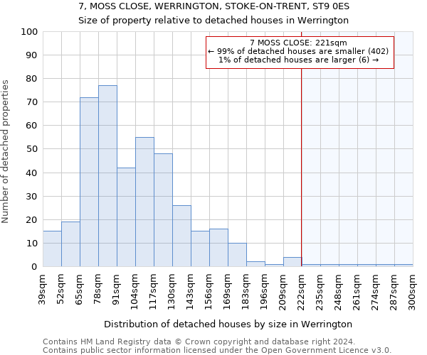 7, MOSS CLOSE, WERRINGTON, STOKE-ON-TRENT, ST9 0ES: Size of property relative to detached houses in Werrington
