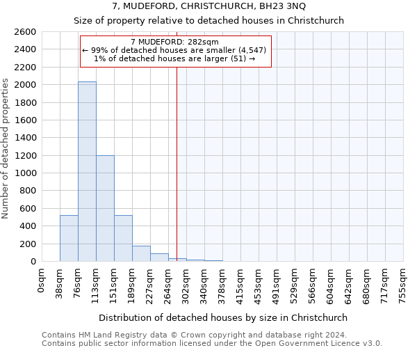 7, MUDEFORD, CHRISTCHURCH, BH23 3NQ: Size of property relative to detached houses in Christchurch
