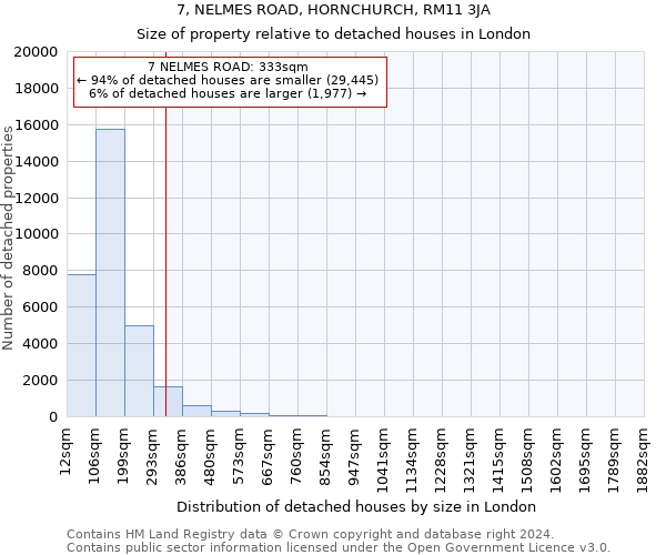 7, NELMES ROAD, HORNCHURCH, RM11 3JA: Size of property relative to detached houses in London