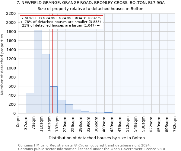 7, NEWFIELD GRANGE, GRANGE ROAD, BROMLEY CROSS, BOLTON, BL7 9GA: Size of property relative to detached houses in Bolton