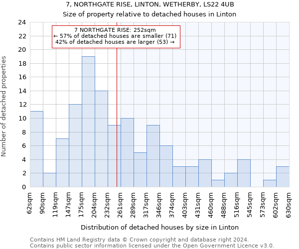 7, NORTHGATE RISE, LINTON, WETHERBY, LS22 4UB: Size of property relative to detached houses in Linton