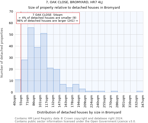7, OAK CLOSE, BROMYARD, HR7 4LJ: Size of property relative to detached houses in Bromyard