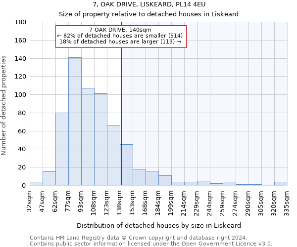 7, OAK DRIVE, LISKEARD, PL14 4EU: Size of property relative to detached houses in Liskeard