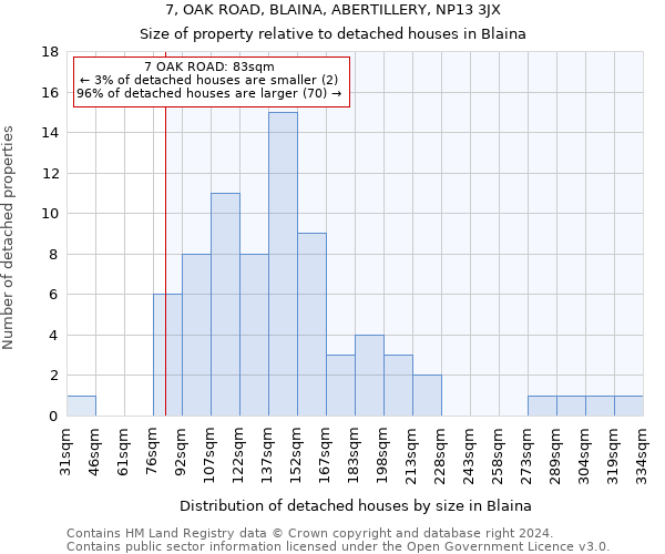 7, OAK ROAD, BLAINA, ABERTILLERY, NP13 3JX: Size of property relative to detached houses in Blaina