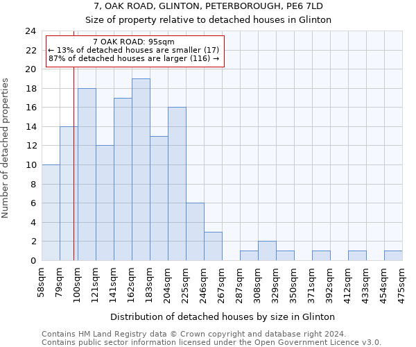 7, OAK ROAD, GLINTON, PETERBOROUGH, PE6 7LD: Size of property relative to detached houses in Glinton