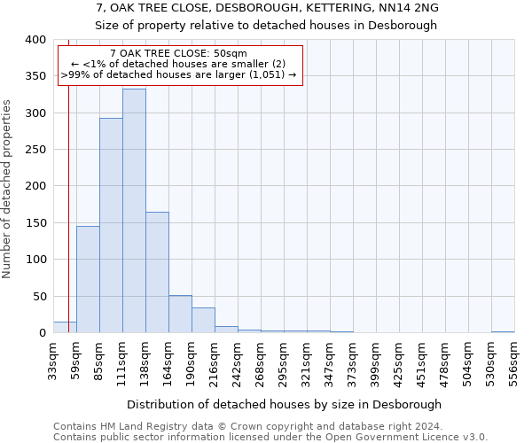 7, OAK TREE CLOSE, DESBOROUGH, KETTERING, NN14 2NG: Size of property relative to detached houses in Desborough