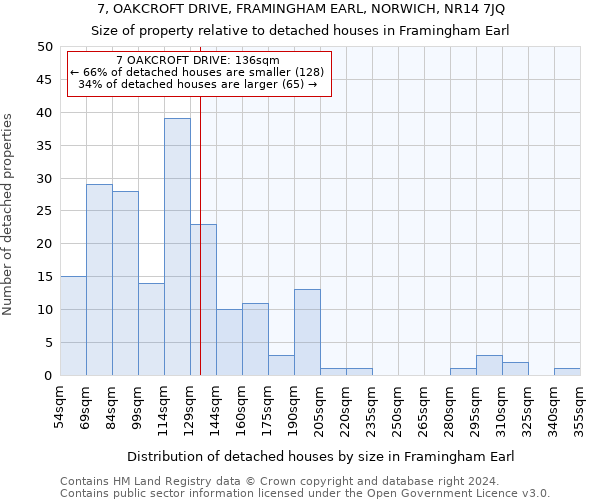 7, OAKCROFT DRIVE, FRAMINGHAM EARL, NORWICH, NR14 7JQ: Size of property relative to detached houses in Framingham Earl