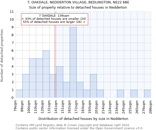 7, OAKDALE, NEDDERTON VILLAGE, BEDLINGTON, NE22 6BE: Size of property relative to detached houses in Nedderton