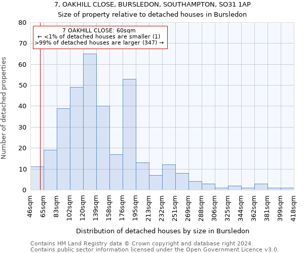 7, OAKHILL CLOSE, BURSLEDON, SOUTHAMPTON, SO31 1AP: Size of property relative to detached houses in Bursledon