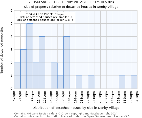 7, OAKLANDS CLOSE, DENBY VILLAGE, RIPLEY, DE5 8PB: Size of property relative to detached houses in Denby Village