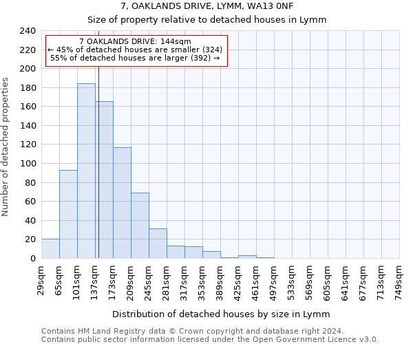 7, OAKLANDS DRIVE, LYMM, WA13 0NF: Size of property relative to detached houses in Lymm